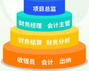 财务领域两大岗位：财务经理与会计的差异 - 易舟云财务软件