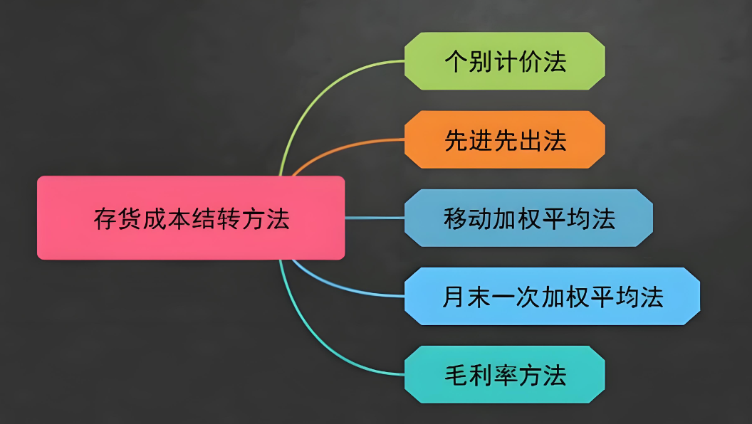 探究存货成本结转的多维度策略 - 易舟云财务软件
