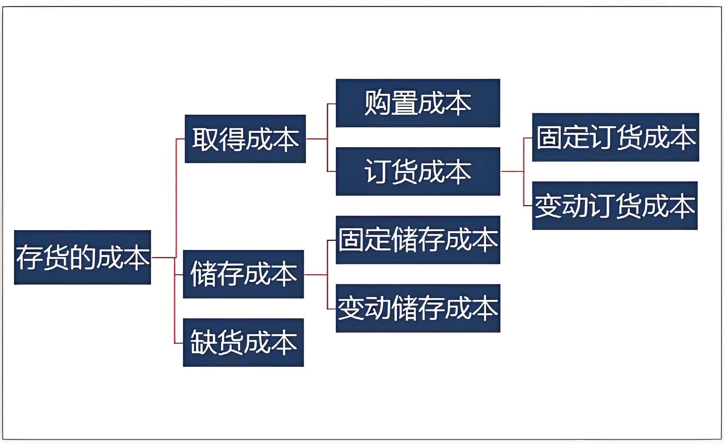 存货成本结转中的借贷原理深度解析 - 易舟云财务软件