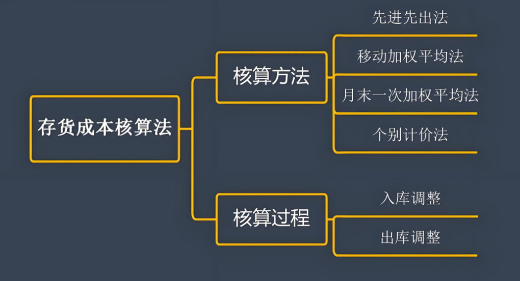 存货成本核算的艺术：揭秘高效核算公式 - 易舟云财务软件